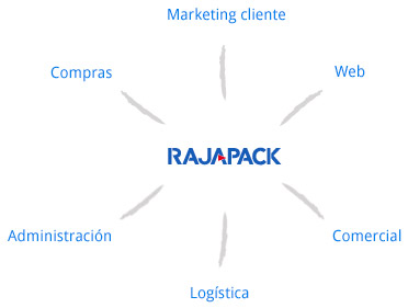 RAJA oficios