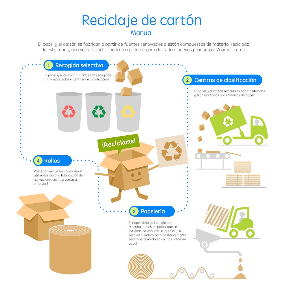 Proceso del reciclado de cartón