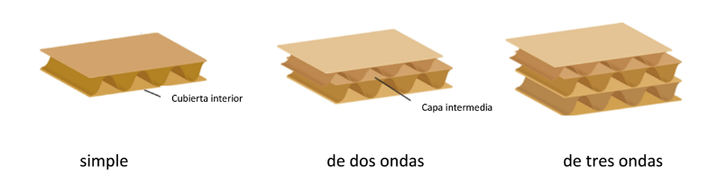 Qué son los papeles del cartón ondulado y qué diferencia hay entre