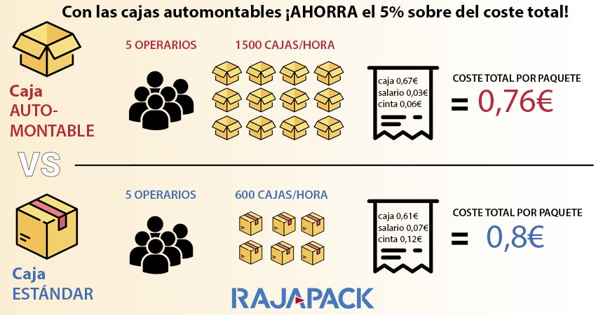 Caja automontable vs caja estandar