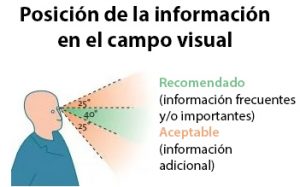 Posición recomendada para la información en el campo visual